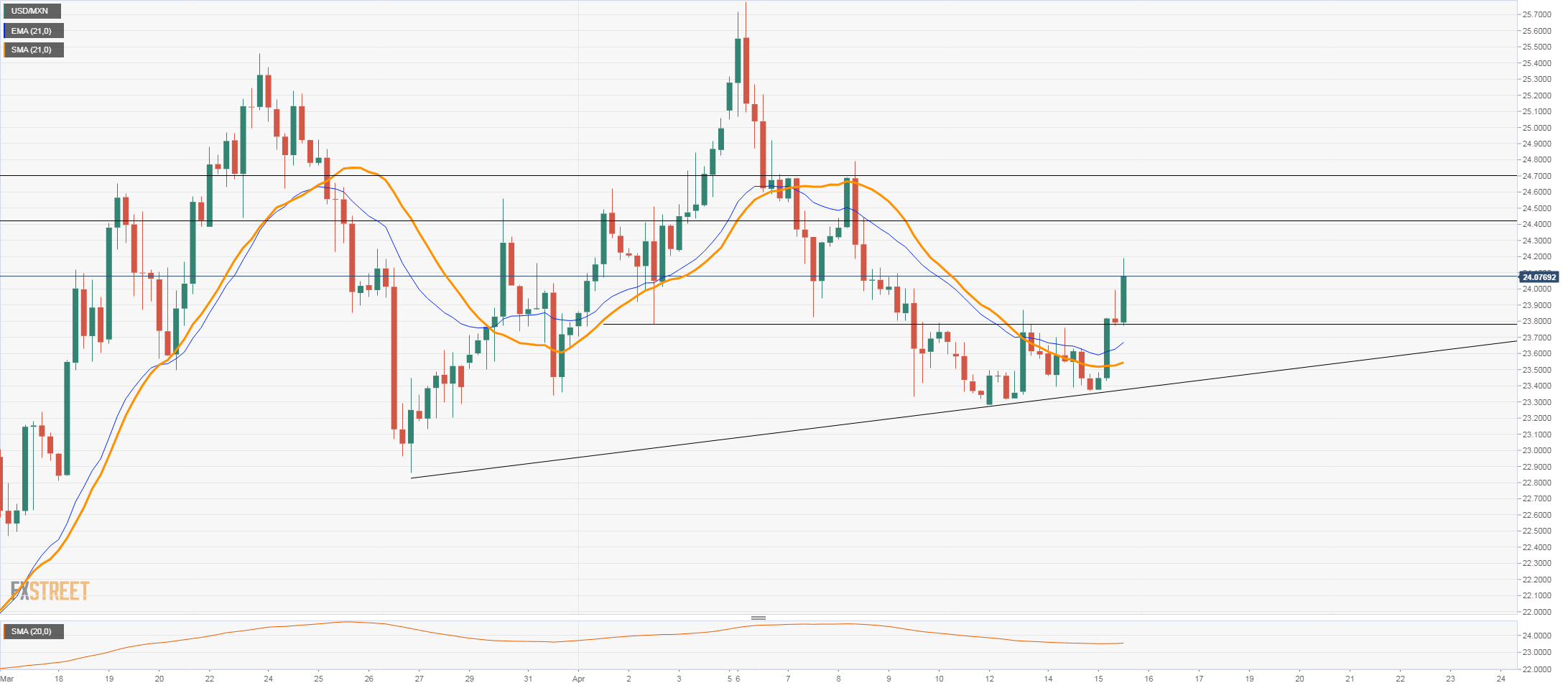 USD/MXN